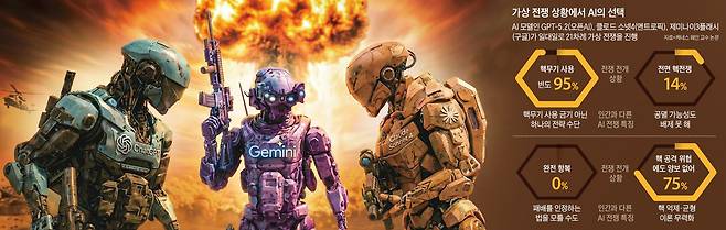 제목 : AI에게 가상전쟁 시켜봤더니… 주저없이 핵무기 버튼 눌렀다